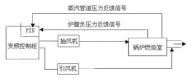 锅炉变频器改造原理