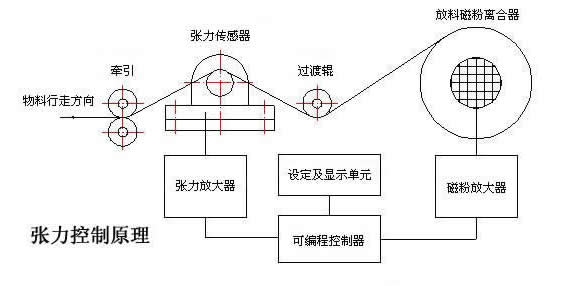 张力控制原理