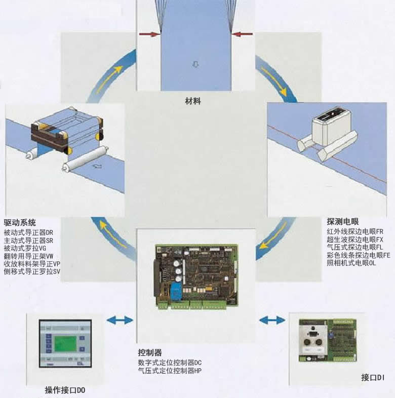 材料纠偏原理